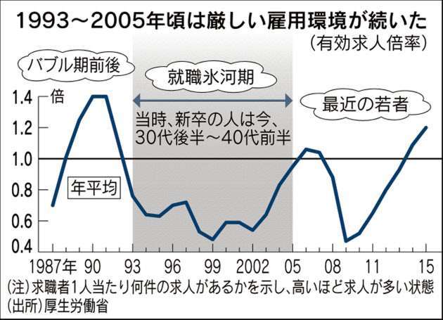 就職氷河期世代