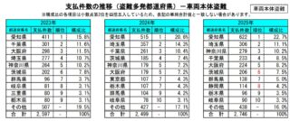 盗難多発都道府県ランキング