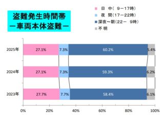 盗難発生時間帯